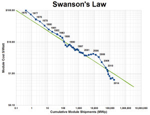 Swansons Law