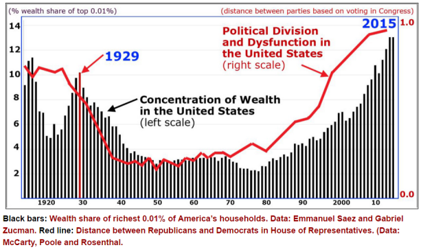 Inequality and dysfunction